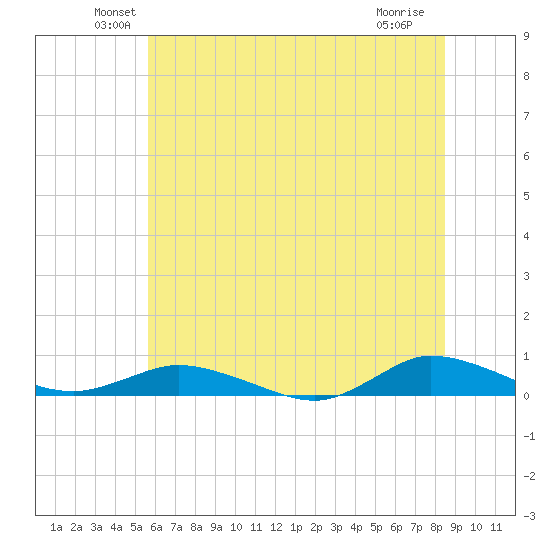 Greenbackville tide chart for Monday, June 21, 2021