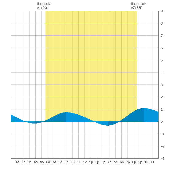 Greenbackville tide chart for Wednesday, June 23, 2021
