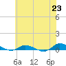Greenbackville tide chart for Wednesday, June 23, 2021