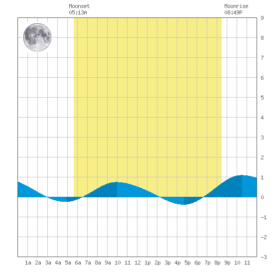 Greenbackville tide chart for Thursday, June 24, 2021
