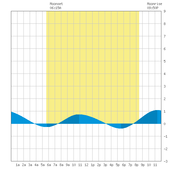 Greenbackville tide chart for Friday, June 25, 2021