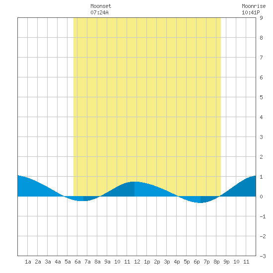 Greenbackville tide chart for Saturday, June 26, 2021