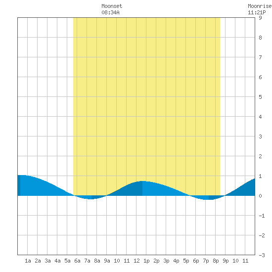 Greenbackville tide chart for Sunday, June 27, 2021