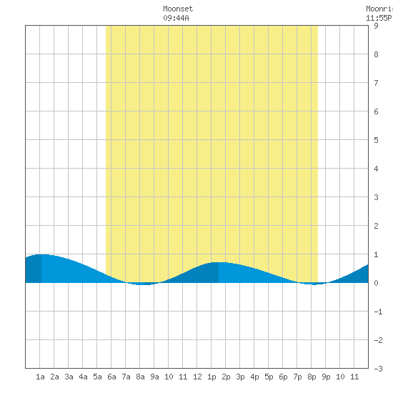 Greenbackville tide chart for Monday, June 28, 2021