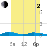 Greenbackville tide chart for Wednesday, June 2, 2021