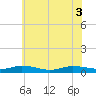 Greenbackville tide chart for Thursday, June 3, 2021