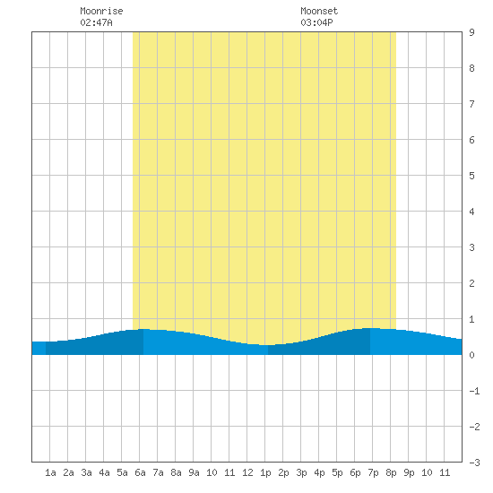Greenbackville tide chart for Friday, June 4, 2021