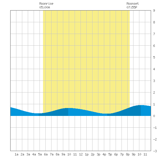Greenbackville tide chart for Wednesday, June 9, 2021