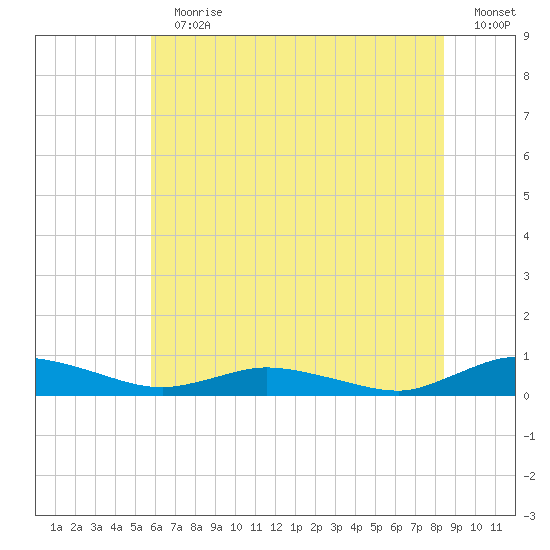 Greenbackville tide chart for Sunday, July 11, 2021
