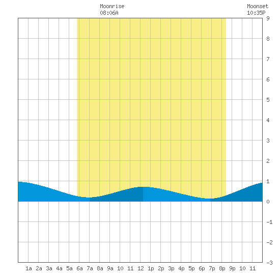 Greenbackville tide chart for Monday, July 12, 2021