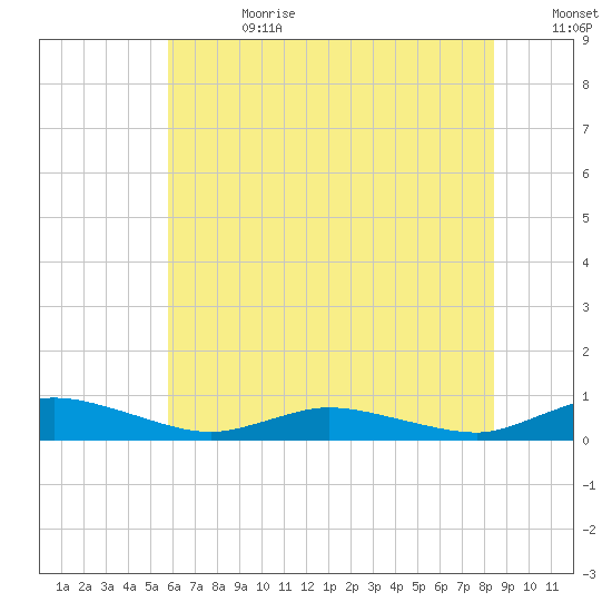 Greenbackville tide chart for Tuesday, July 13, 2021