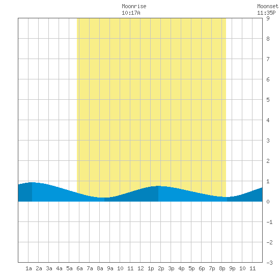 Greenbackville tide chart for Wednesday, July 14, 2021