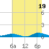Greenbackville tide chart for Monday, July 19, 2021