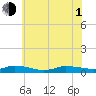 Greenbackville tide chart for Thursday, July 1, 2021