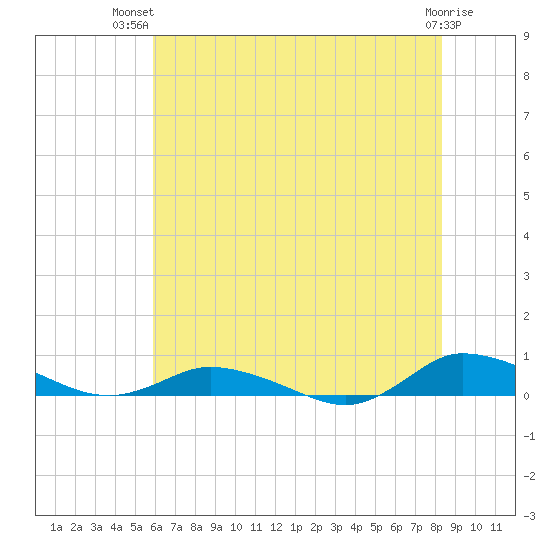 Greenbackville tide chart for Thursday, July 22, 2021