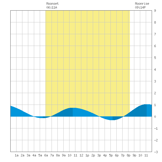 Greenbackville tide chart for Saturday, July 24, 2021