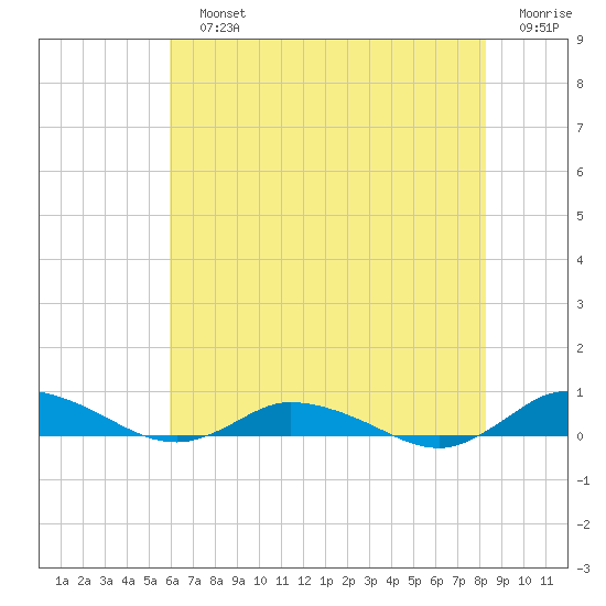 Greenbackville tide chart for Sunday, July 25, 2021