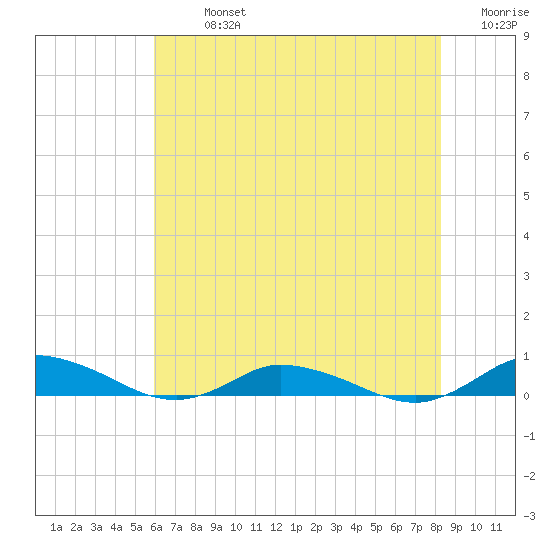 Greenbackville tide chart for Monday, July 26, 2021