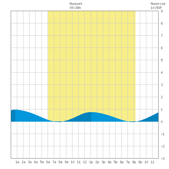 Greenbackville tide chart for Tuesday, July 27, 2021