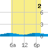 Greenbackville tide chart for Friday, July 2, 2021