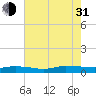 Greenbackville tide chart for Saturday, July 31, 2021