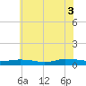 Greenbackville tide chart for Saturday, July 3, 2021