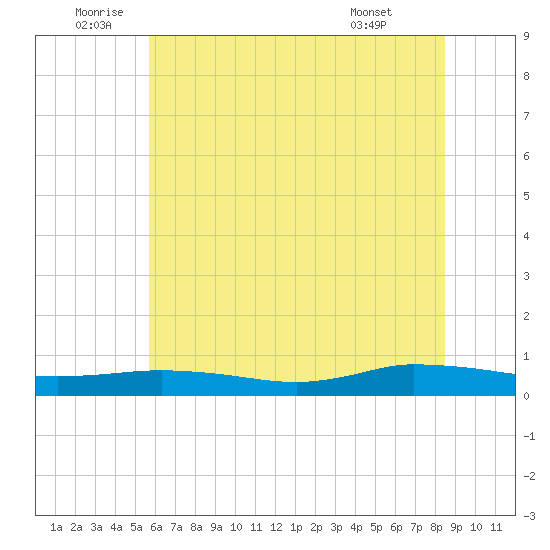 Greenbackville tide chart for Sunday, July 4, 2021