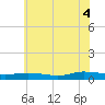 Greenbackville tide chart for Sunday, July 4, 2021