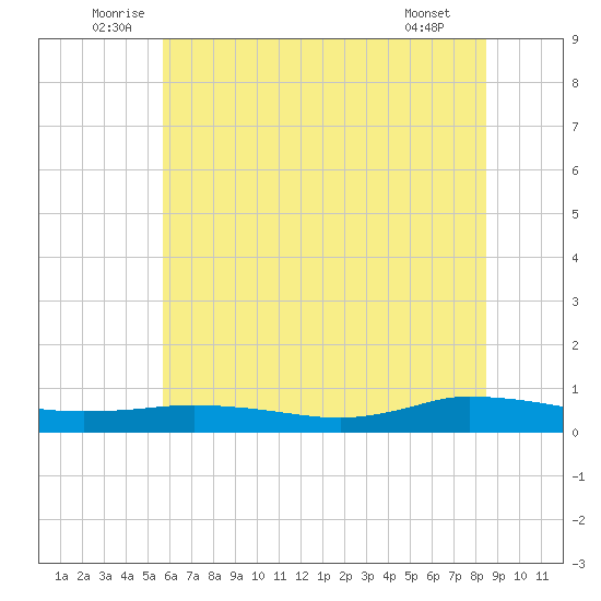 Greenbackville tide chart for Monday, July 5, 2021