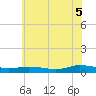 Greenbackville tide chart for Monday, July 5, 2021