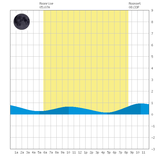 Greenbackville tide chart for Friday, July 9, 2021