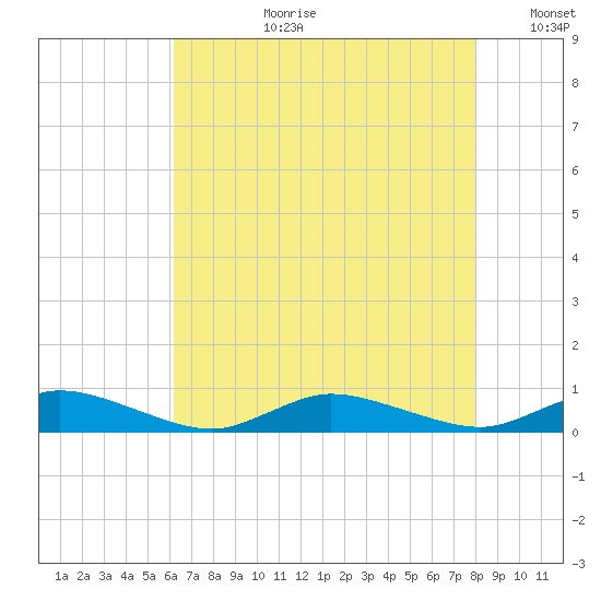 Greenbackville tide chart for Thursday, August 12, 2021