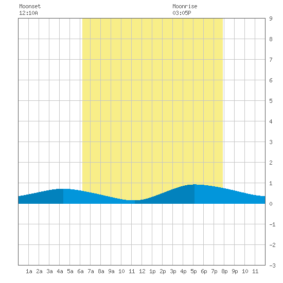 Greenbackville tide chart for Monday, August 16, 2021