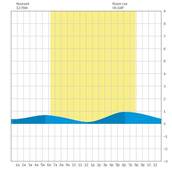 Greenbackville tide chart for Tuesday, August 17, 2021