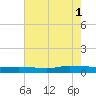 Greenbackville tide chart for Sunday, August 1, 2021