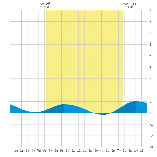 Greenbackville tide chart for Saturday, August 21, 2021