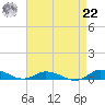 Greenbackville tide chart for Sunday, August 22, 2021