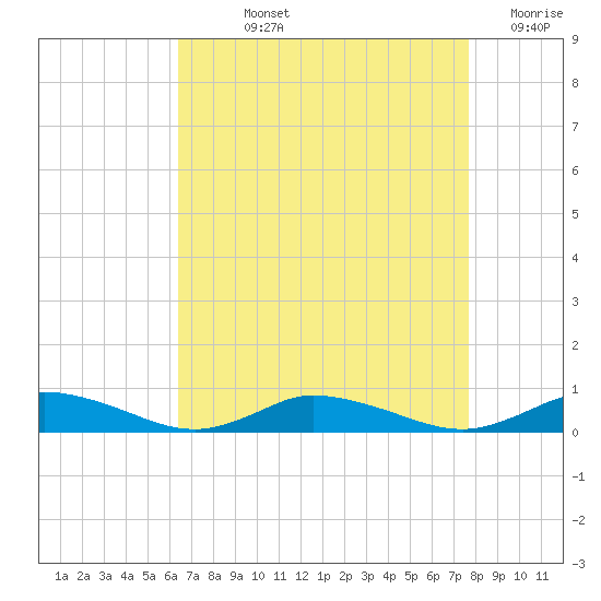 Greenbackville tide chart for Wednesday, August 25, 2021