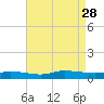 Greenbackville tide chart for Saturday, August 28, 2021