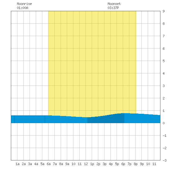 Greenbackville tide chart for Monday, August 2, 2021