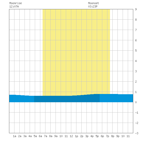 Greenbackville tide chart for Tuesday, August 31, 2021