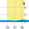 Greenbackville tide chart for Tuesday, August 3, 2021