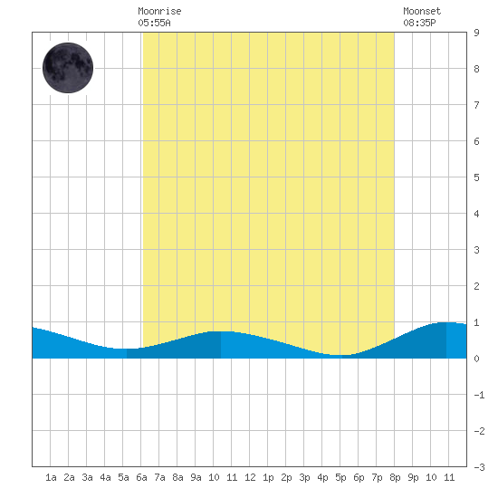 Greenbackville tide chart for Sunday, August 8, 2021