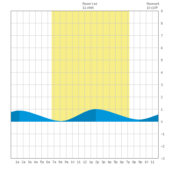 Greenbackville tide chart for Saturday, September 11, 2021