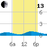Greenbackville tide chart for Monday, September 13, 2021