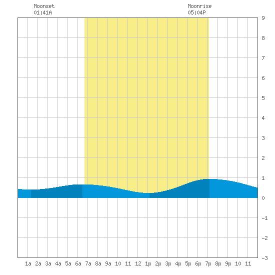 Greenbackville tide chart for Thursday, September 16, 2021