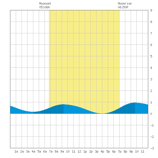 Greenbackville tide chart for Sunday, September 19, 2021