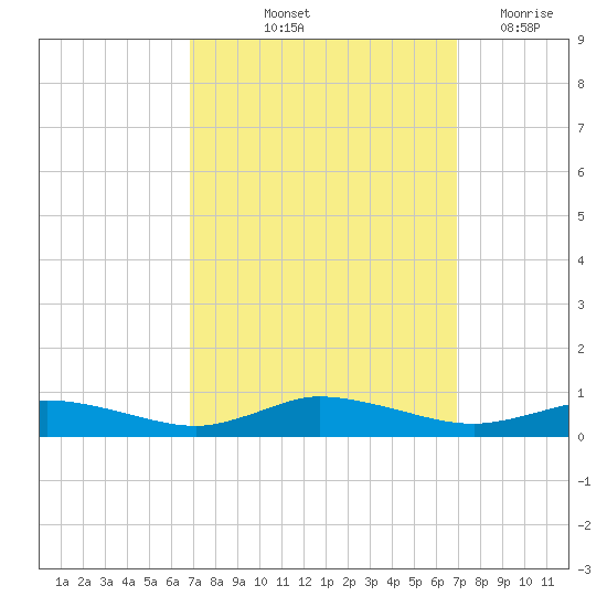 Greenbackville tide chart for Friday, September 24, 2021