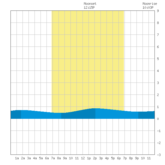 Greenbackville tide chart for Sunday, September 26, 2021