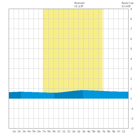 Greenbackville tide chart for Monday, September 27, 2021